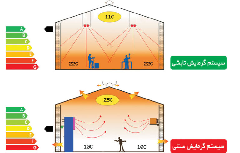 گرمایش تابشی